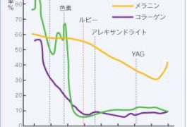 医療脱毛はyagレーザーがあると安心です。