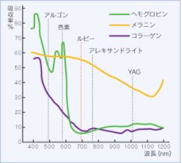 医療脱毛はyagレーザーがあると安心です。
