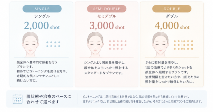 照射量を選べるピコトーニング
